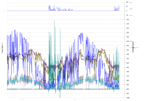 Temperature Speicher Energiebezug Fernw&auml;rme Sonneneinstrahlung Jahr
